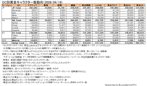 DC別暁月キャラクター数動向