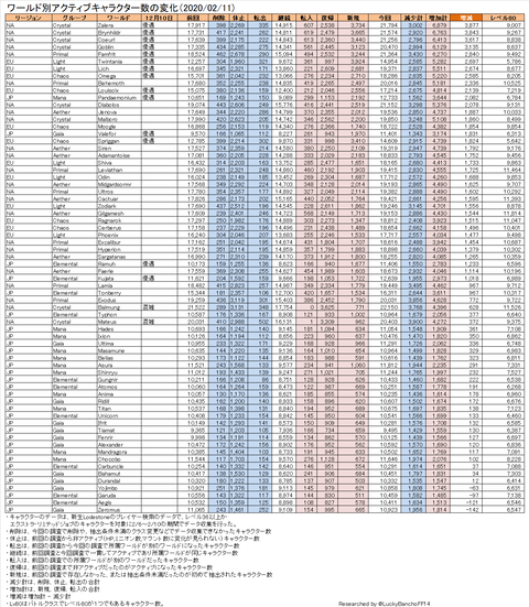 ワールド別人口動態