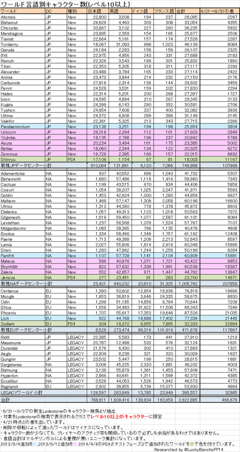 ワールド言語別キャラクター数0831