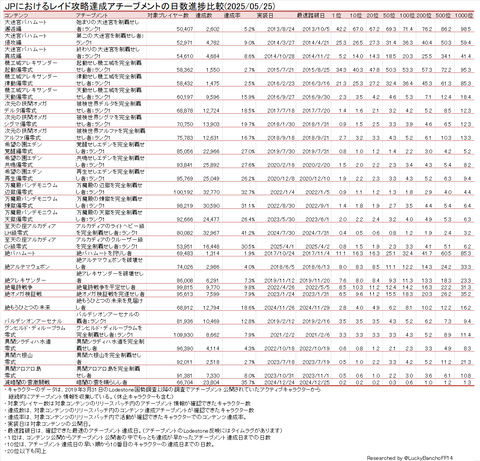 高難易度レイド踏破日数