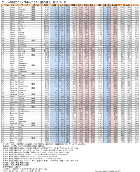 ワールド別アクティブキャラクター数動向