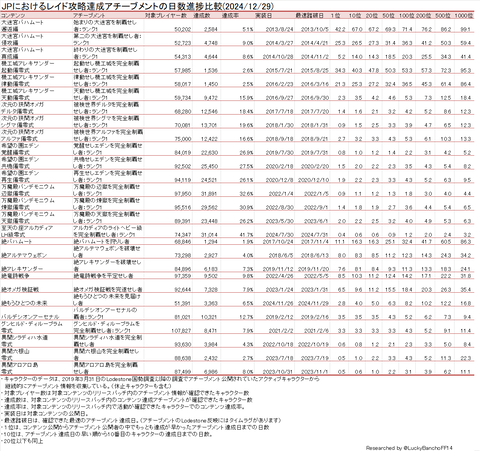 高難易度レイド踏破日数