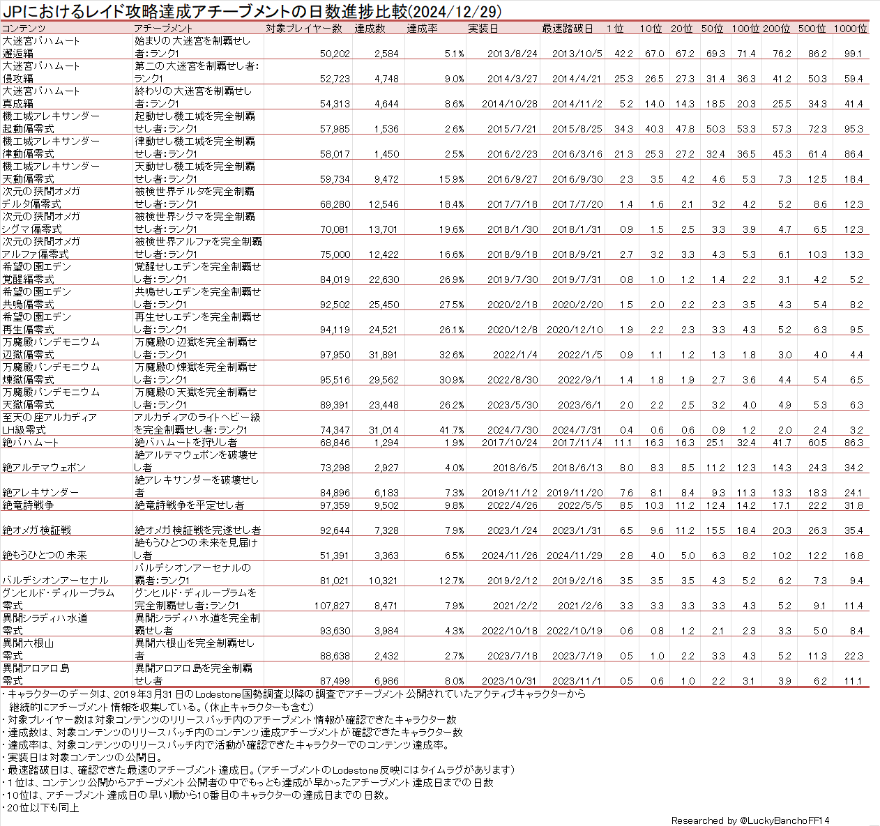 Lucky Bancho 日記「【Lodestone国勢調査】ワールド別統計更新！(2024