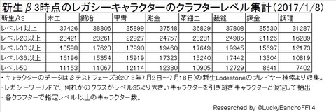 クラフターレベル帯分布