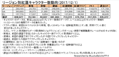 リージョン別紅蓮キャタクター数動向