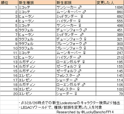 種族変更先ランキング
