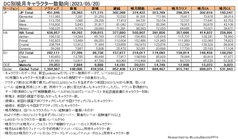 DC別暁月キャラクター数動向