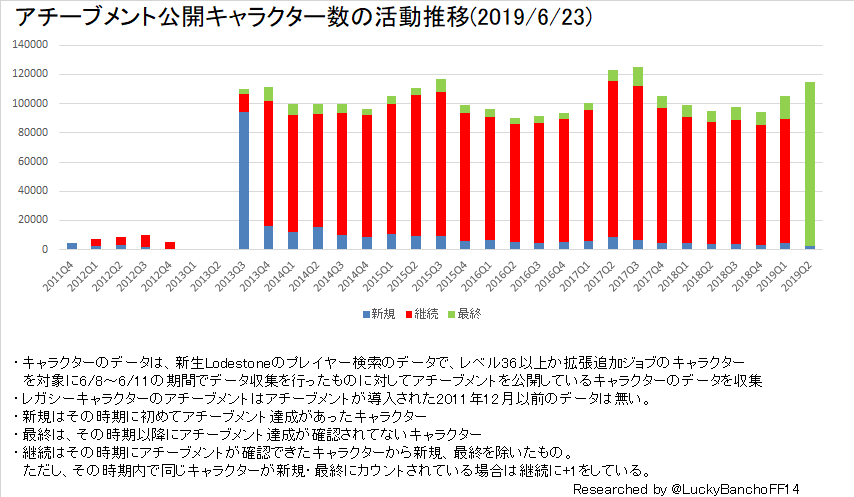 The Diaspora Lodestone Lodestone国勢調査 ワールド別統計更新