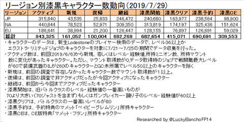 リージョン別漆黒キャラクター数動向