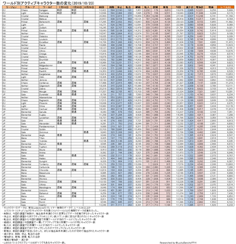 ワールド別人口動態