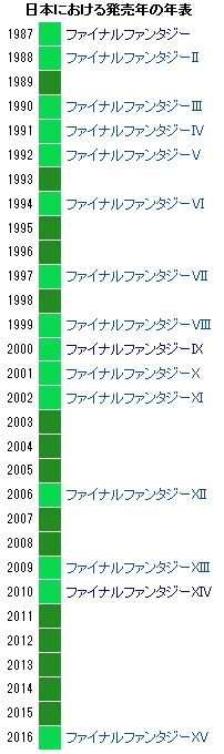 FF発売年