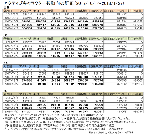 アクティブキャラクター数訂正