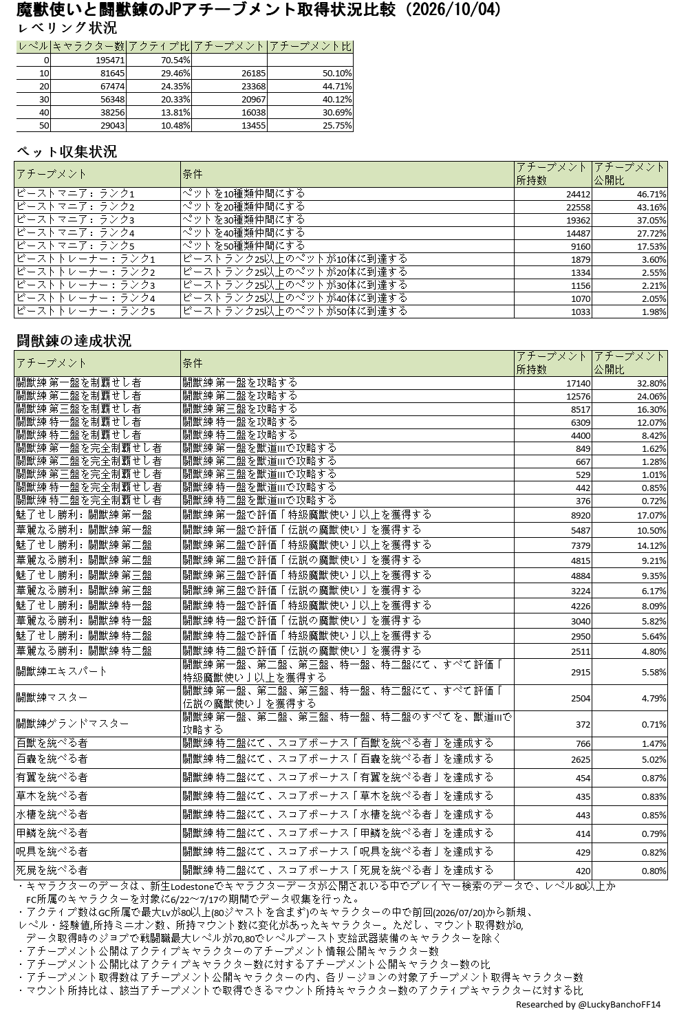 Lucky Bancho Blog Entry `【Lodestone国勢調査】ワールド別統計更新！(2026/10/04)` | FINAL ...