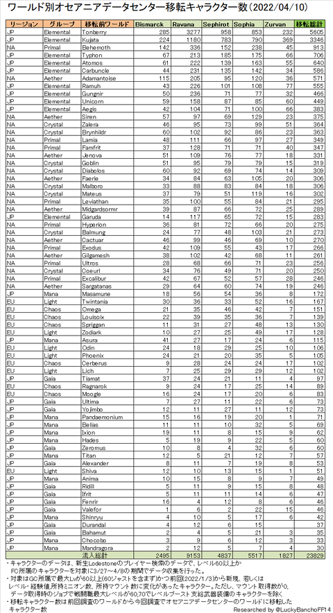 オセアニアデータセンターキャラクター移転