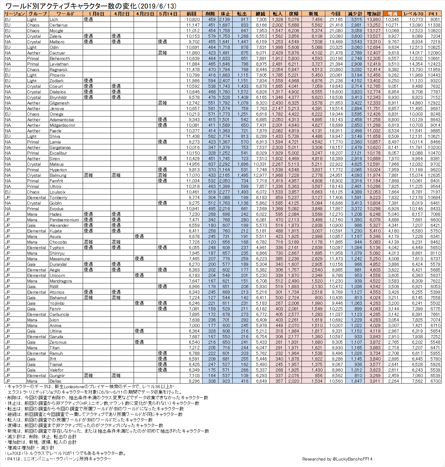 The Diaspora Lodestone Lodestone国勢調査 ワールド別統計更新