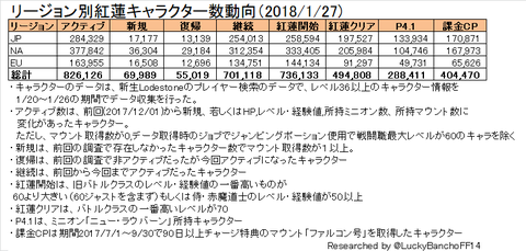 リージョン別紅蓮キャタクター数動向