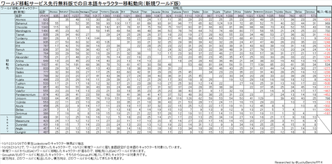 ワールド移転サービス利用動向(新規)