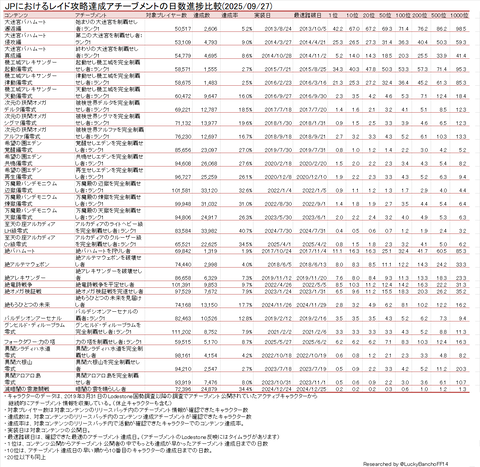 高難易度レイド踏破日数
