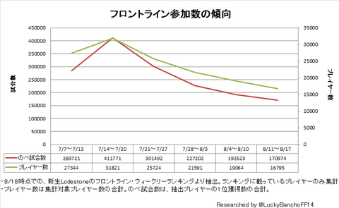 フロントライン参加数の傾向