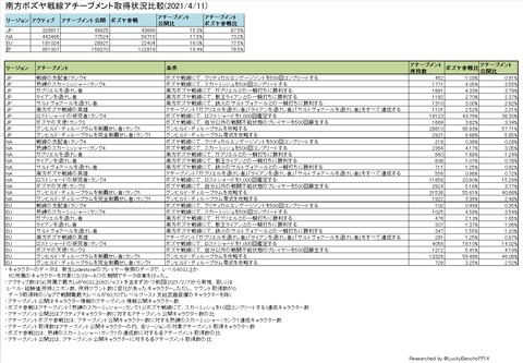 南方ボズヤ戦線アチーブメント