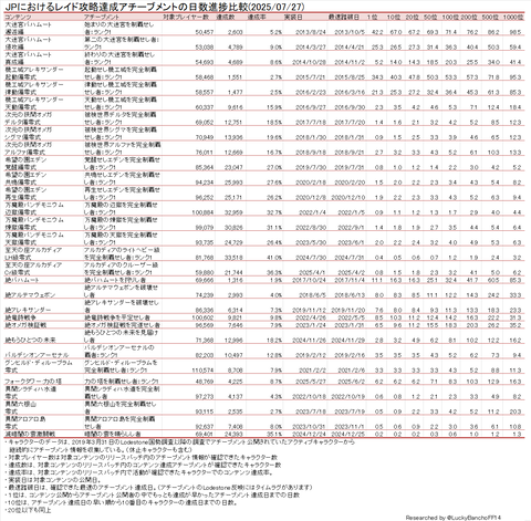 高難易度レイド踏破日数