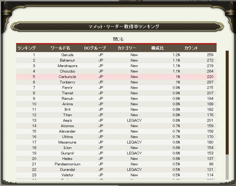 The Diaspora Lodestone Lodestone国勢調査 ワールド統計更新