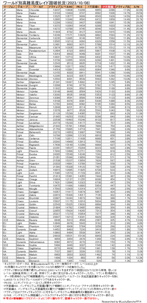 レイド踏破者数