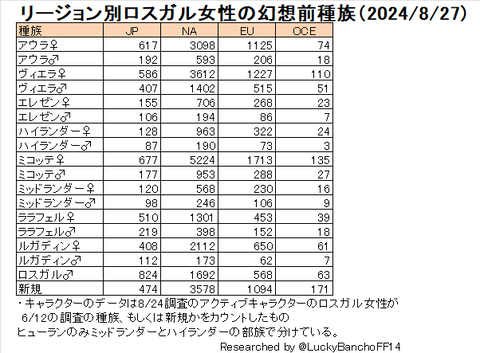 ロスガル女性の変更前種族