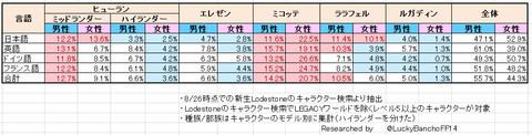 言語種族別集計