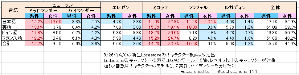 The Diaspora Lodestone Lodestone国勢調査 ワールド 言語別種族構成とlegacy種族転生