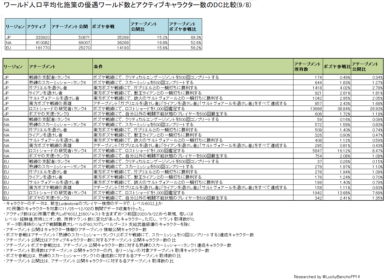 The Diaspora Lodestone Lodestone国勢調査 ワールド別統計更新 12 5