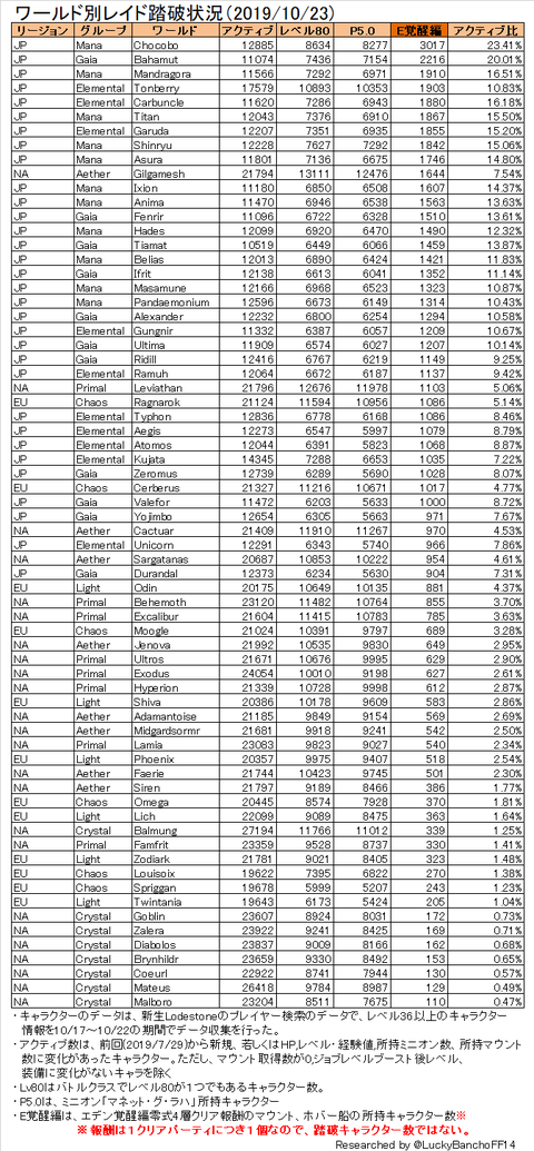 レイド踏破状況