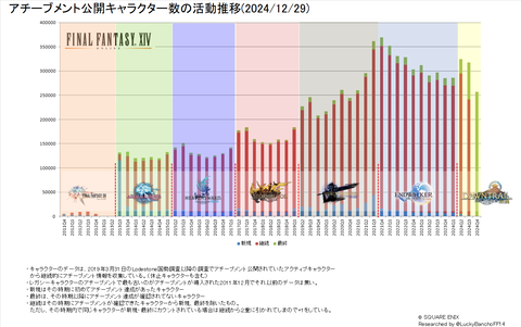 アチーブメントキャｓラクター数の推移