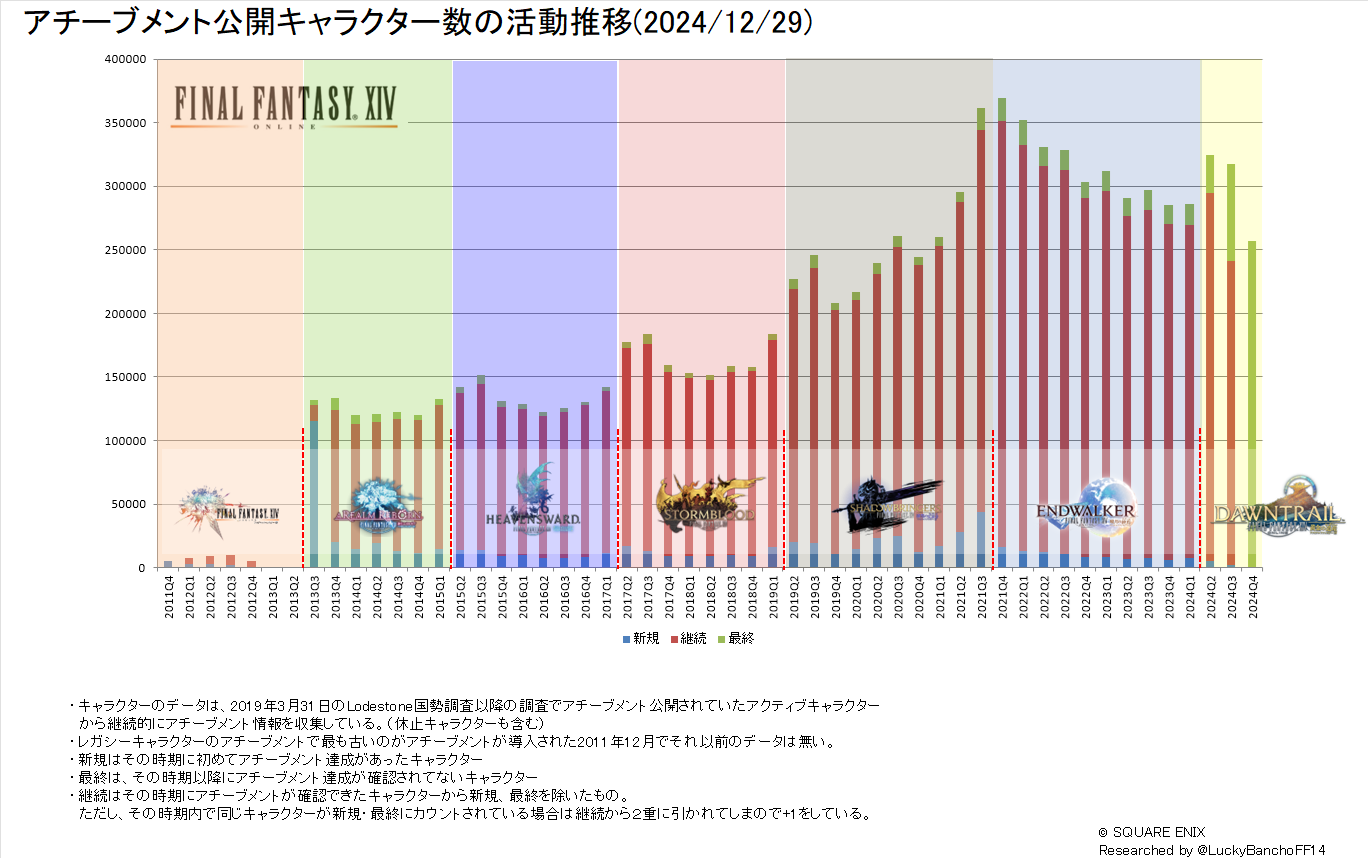 Lucky Bancho 日記「【Lodestone国勢調査】ワールド別統計更新！(2024
