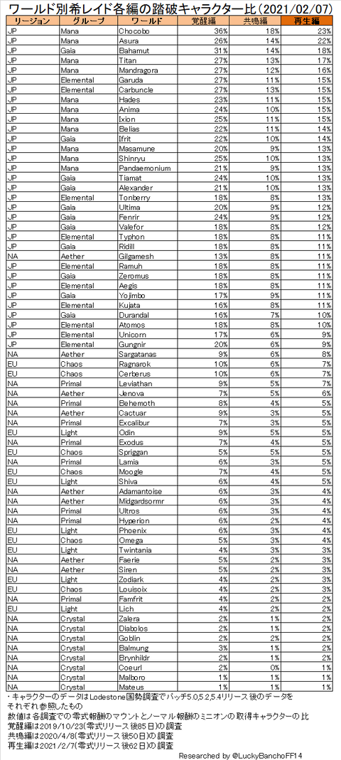 Lucky Bancho 日記 Lodestone国勢調査 ワールド別統計更新 21 2 7 Final Fantasy Xiv The Lodestone
