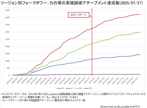 フォークタワ―踏破者数