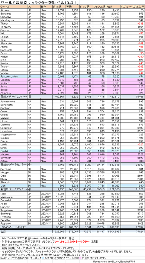 ワールド言語別キャラクター数1026