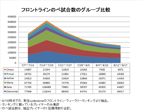 のべ試合数のグループ比較