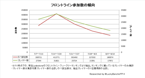 フロントライン参加数の傾向