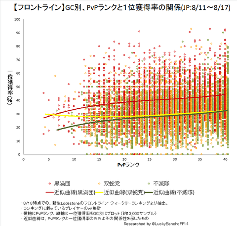 PvPランクと１位獲得率の関係