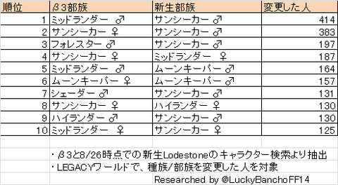 種族変更パターンランキング