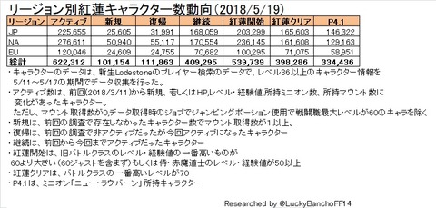 リージョン別紅蓮キャラクター数動向