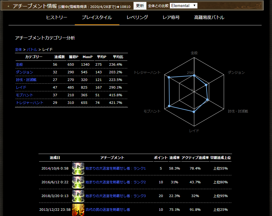 The Diaspora Lodestone Lodestoneのアチーブメント情報から冒険の軌跡を辿ろう The Diaspora Lodestone Lodestoneのアチーブメント情報から冒険の軌跡を辿ろう