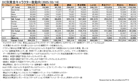 DC別暁月キャラクター数動向