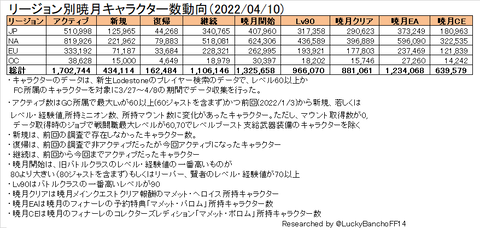 リージョン別暁月キャラクター数動向