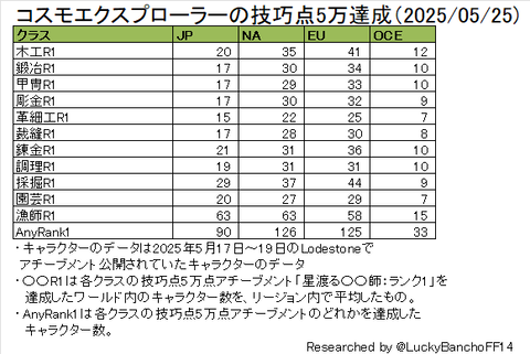 クラス別コスモエクスプローラー集計