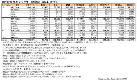 DC別暁月キャラクター数動向