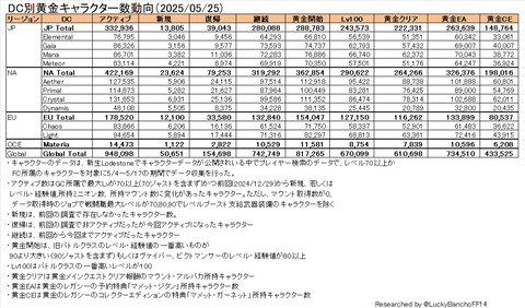 DC別暁月キャラクター数動向
