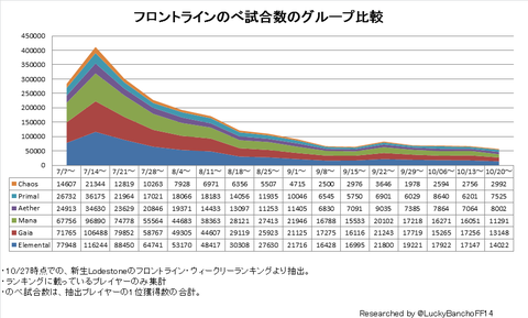 のべ試合数のグループ比較