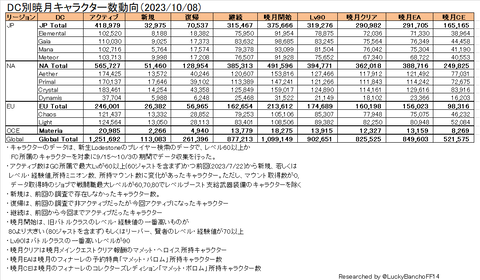 DC別暁月キャラクター数動向
